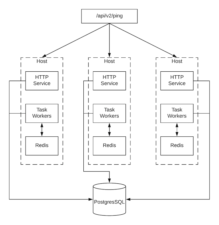 An illustration depicting job distribution in an Ascender cluster.